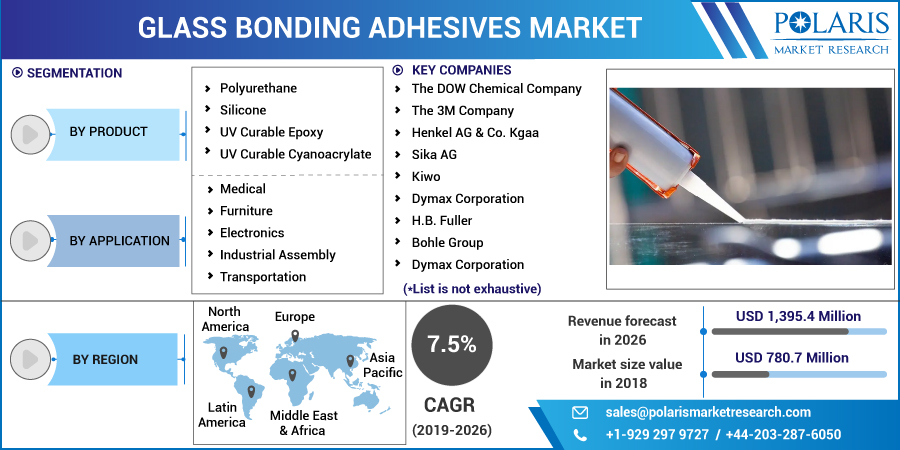 Glass Bonding Adhesives Market